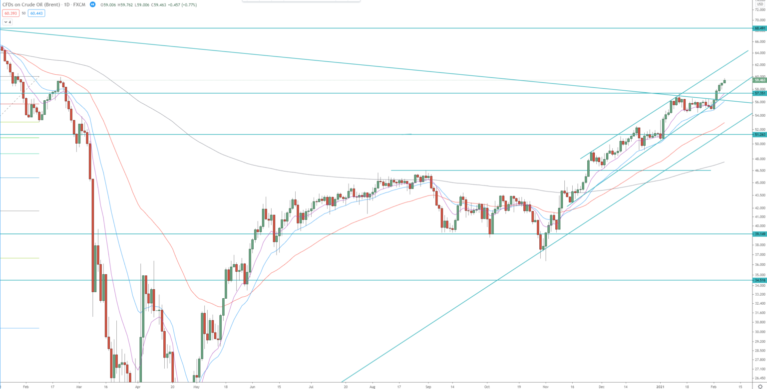 Brent Crude Oil - Technical Chart Analysis, Your Guide To Invest/trade ...