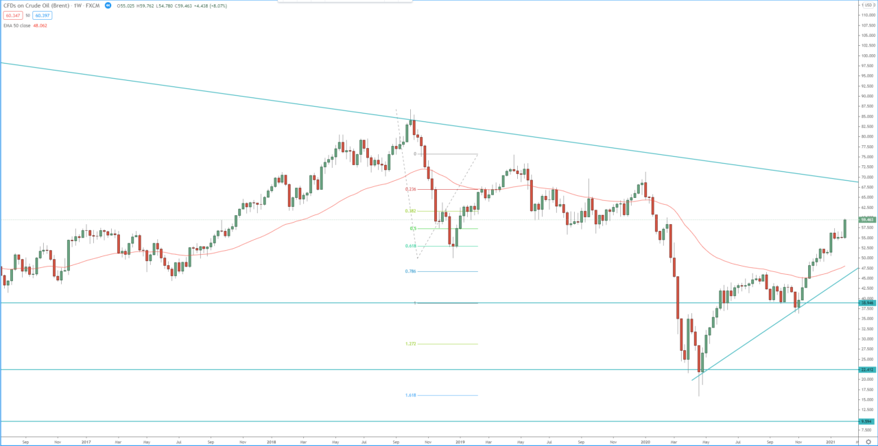 Brent Crude Oil weekly chart, technical analysis for trading