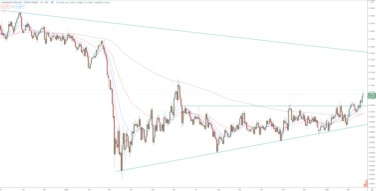 CAD/CHF daily chart, trading forex technical analysis