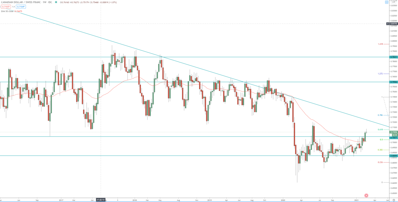 CAD/CHF weekly chart, trading forex technical analysis