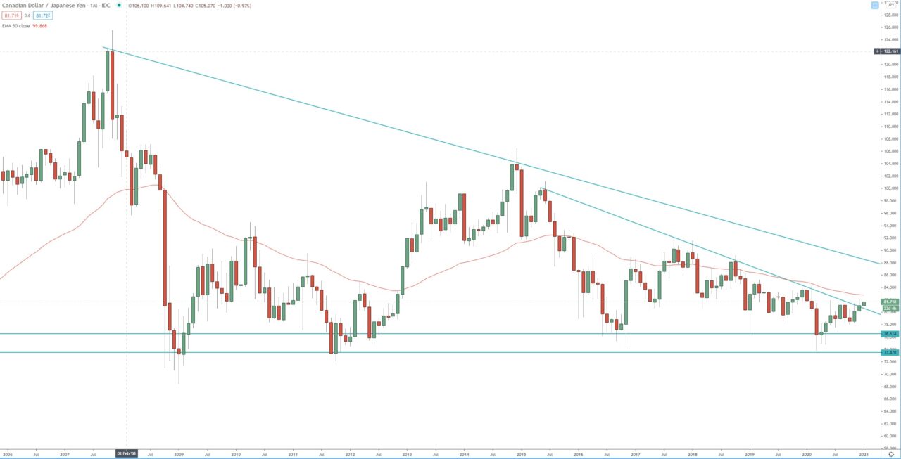 CAD/JPY monthly chart, trading forex  analysis