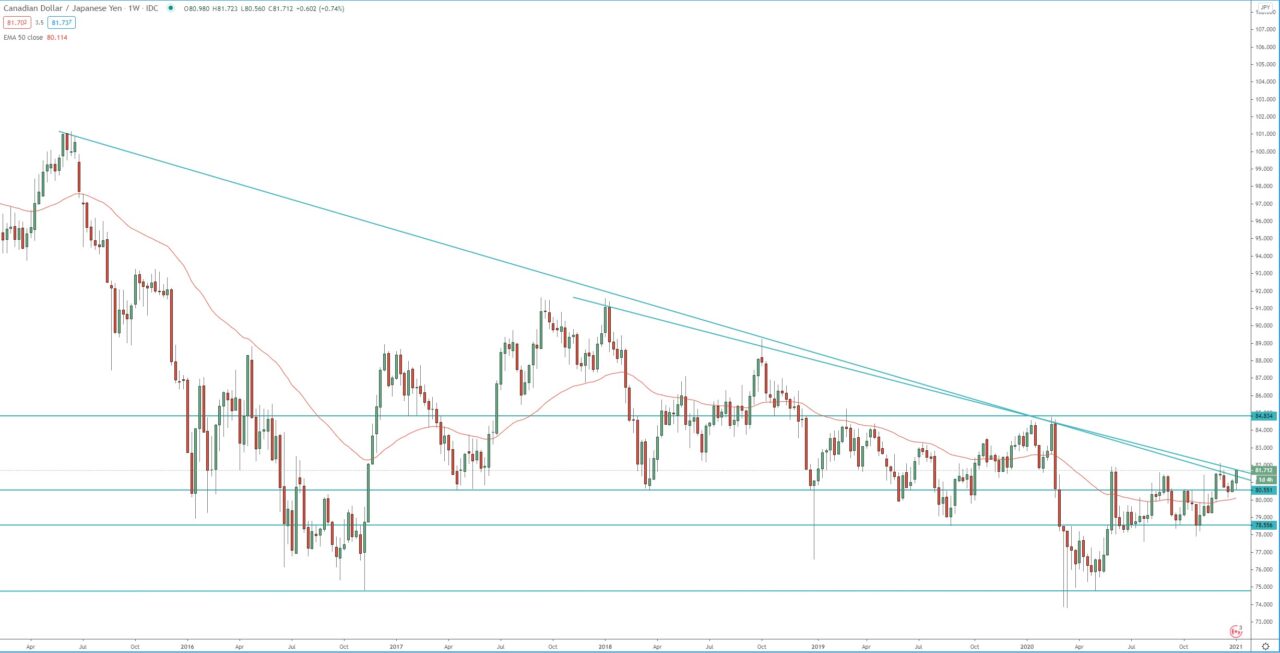 CAD/JPY weekly chart, technical analysis for currency trading