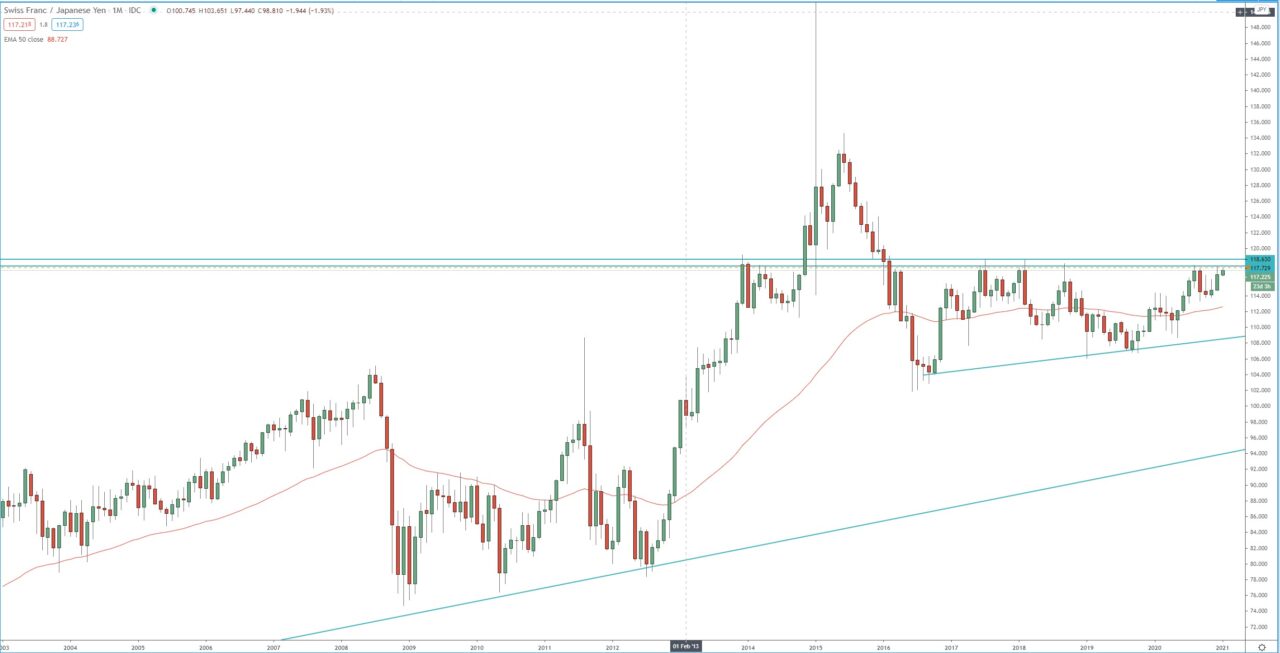 CHF/JPY monthly chart, trading forex  analysis