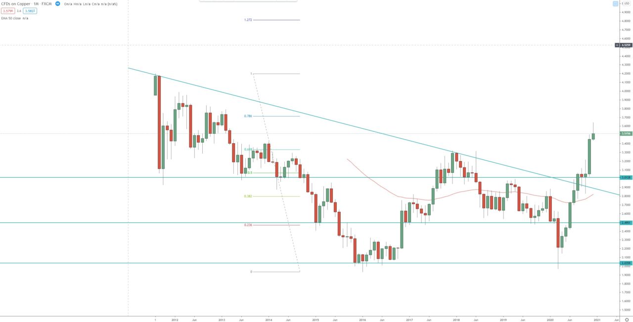Copper monthly chart, technical analysis, investing in commodity