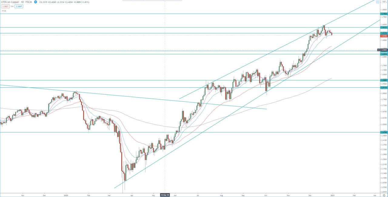 Copper daily chart, technical analysis for the commodity