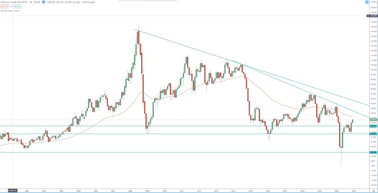 Crude Oil monthly chart, technical analysis for trading