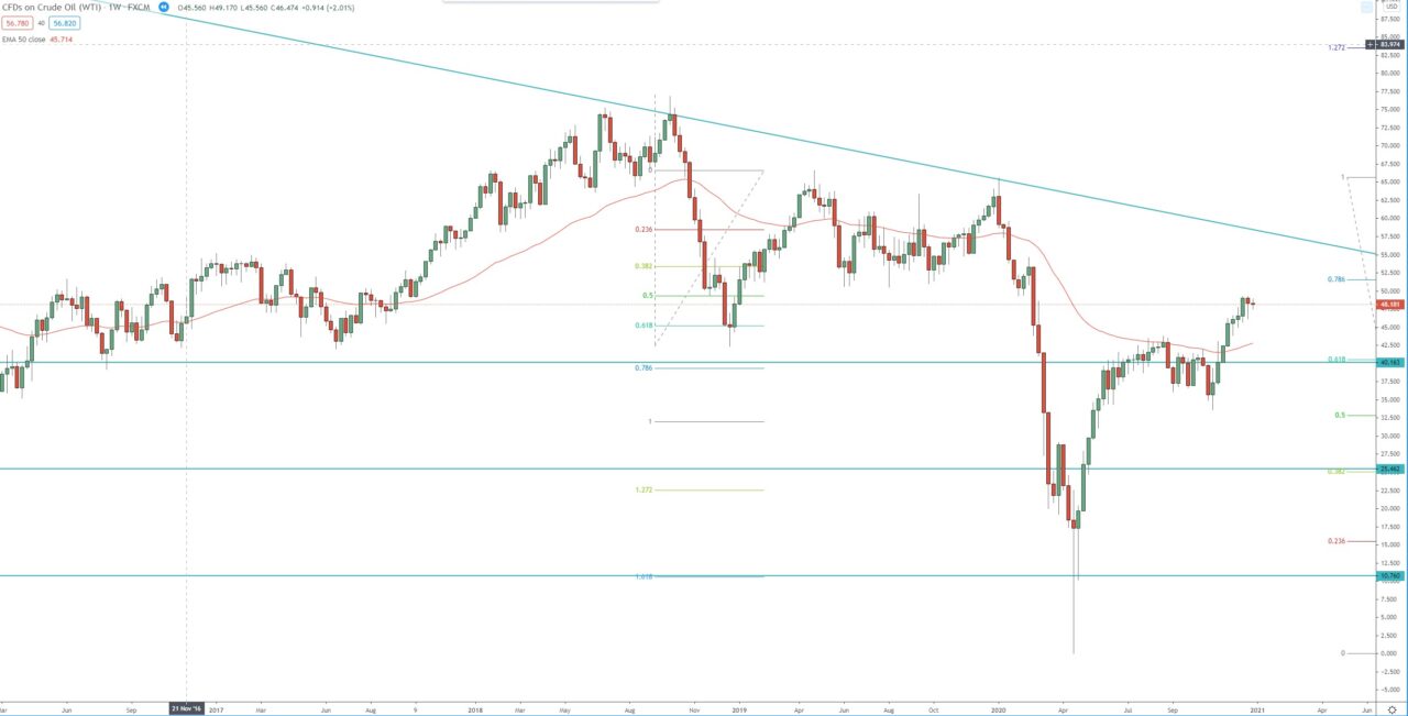 Crude Oil weekly chart, technical analysis for trading