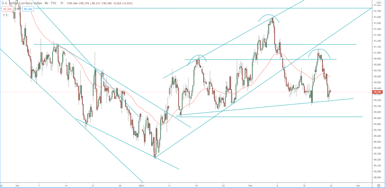 DXY dollar index 4H chart technical analysis for trading