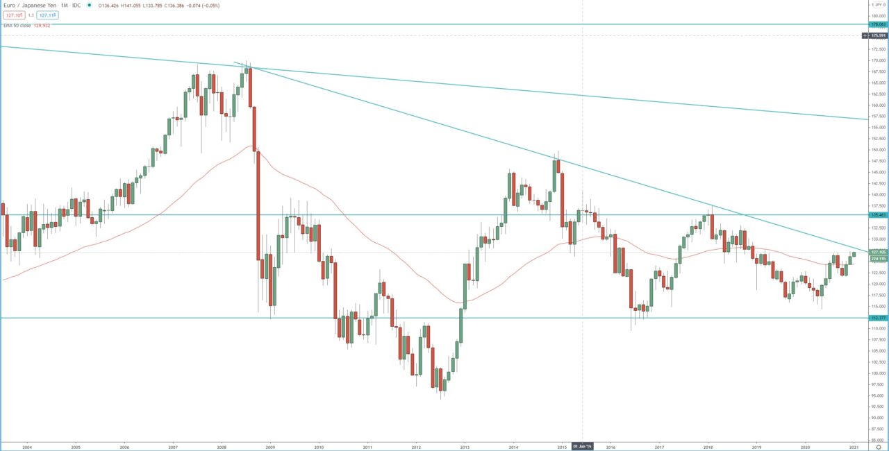 EUR/JPY monthly chart, trading forex  analysis