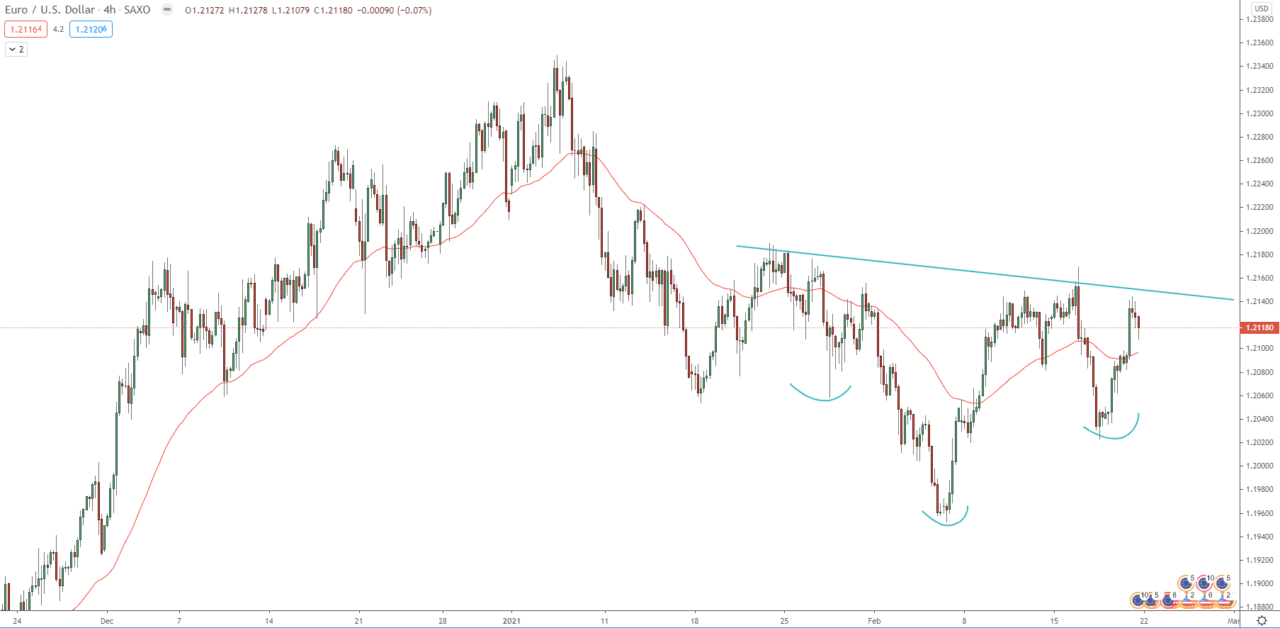 EUR-USD 4H chart technical analysis for trading