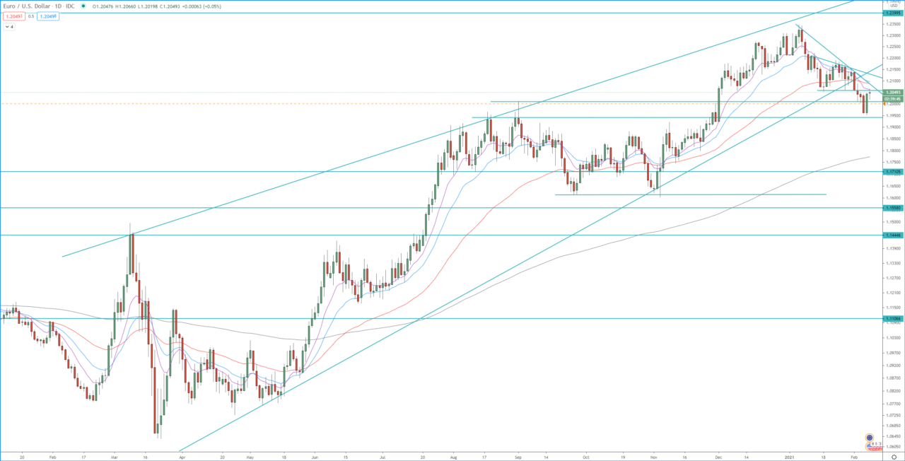 EUR/USD weekly chart, technical analysis for forex trading