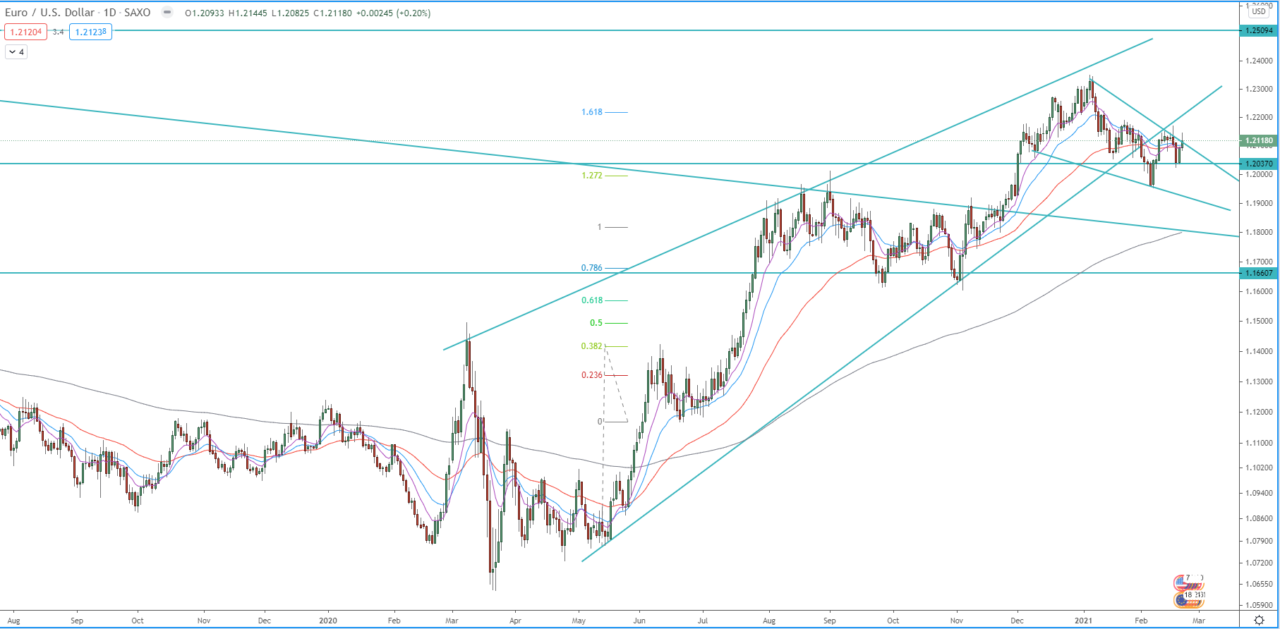 EUR-USD daily chart technical analysis for investing