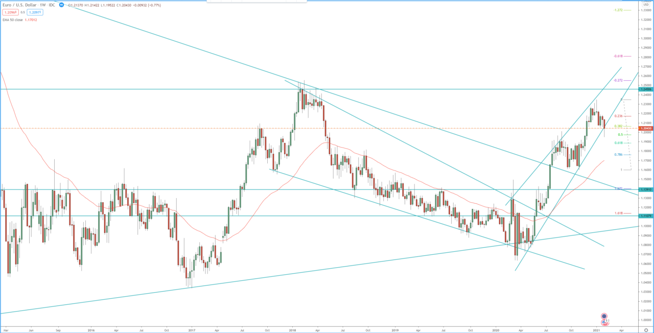 EUR/USD weekly chart, technical analysis for currency trading
