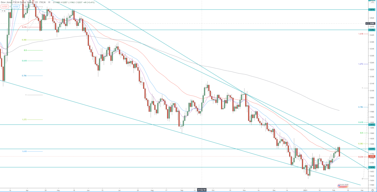 FXCM dollar index daily chart, technical analysis for currency trading