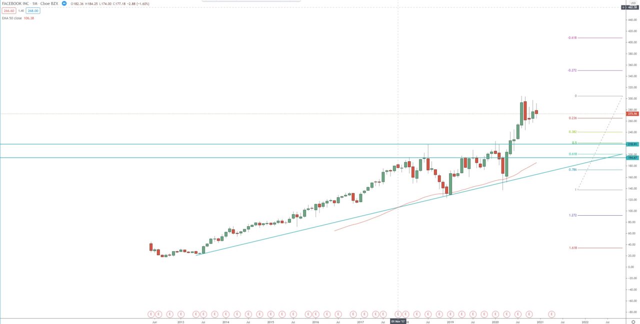 Facebook Inc. monthly chart, technical analysis, investing, trading stocks