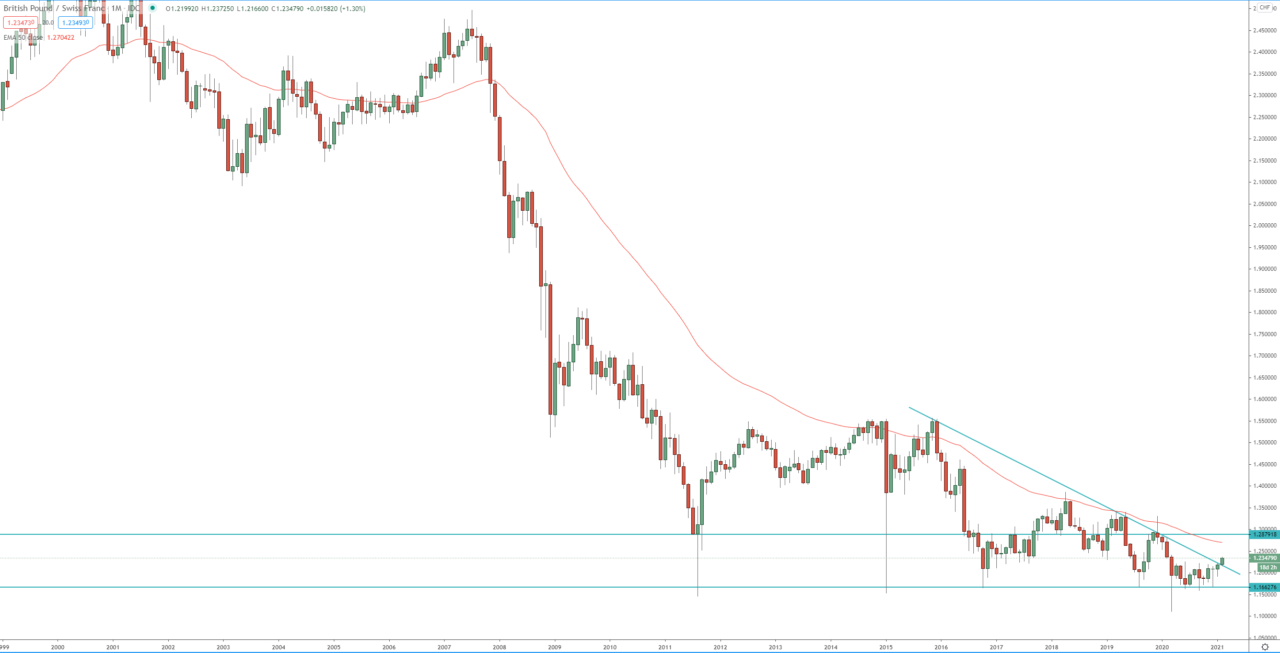 GBP/CHF monthly chart, trading forex,  technical analysis for finance and  investing