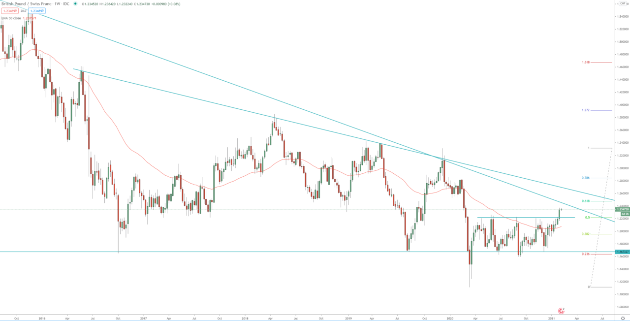 GBP/CHF weekly chart, trading forex,  technical analysis for finance and  investing