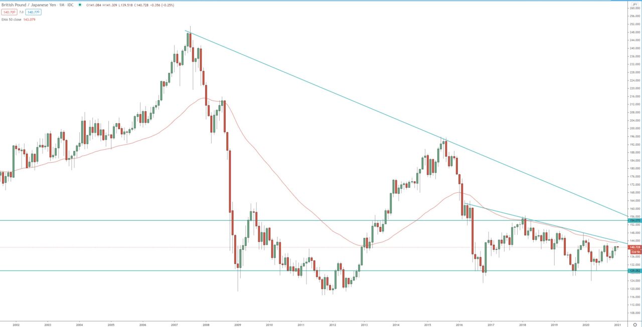 GBP/JPY monthly chart, trading forex  analysis