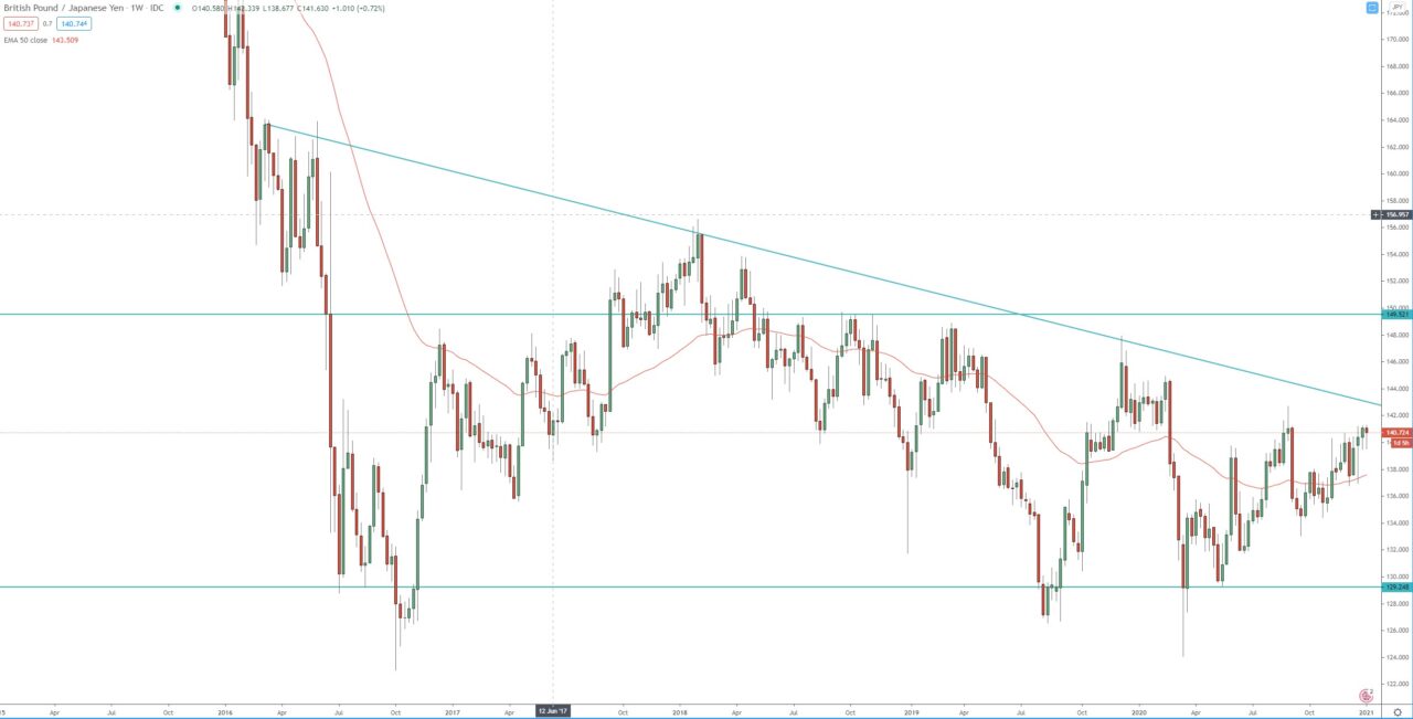 GBP/JPY weekly chart, technical analysis for currency trading
