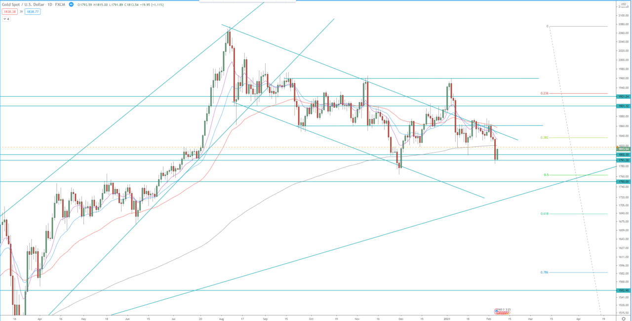 GOLD-XAU/USD daily chart, technical analysis for trading