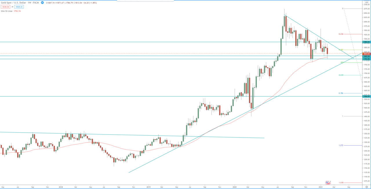 GOLD-XAU/USD weekly chart, technical analysis, investing in commodities