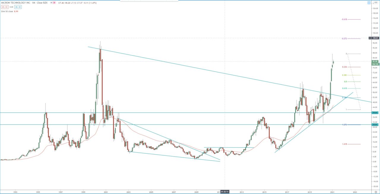 Micron Technology Inc. monthly chart, technical analysis, investing in stocks