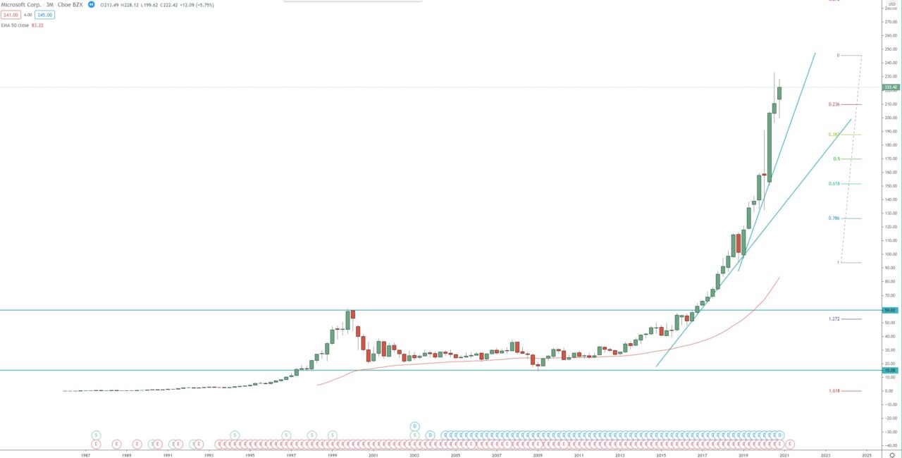 Microsoft Corp. quarterly chart, technical analysis, investing in stocks