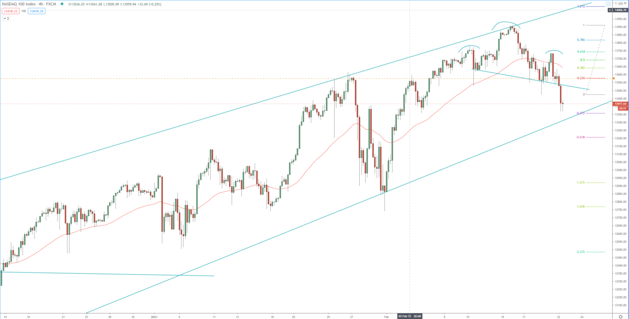 NASDAQ 4H chart technical analysis for trading and investing