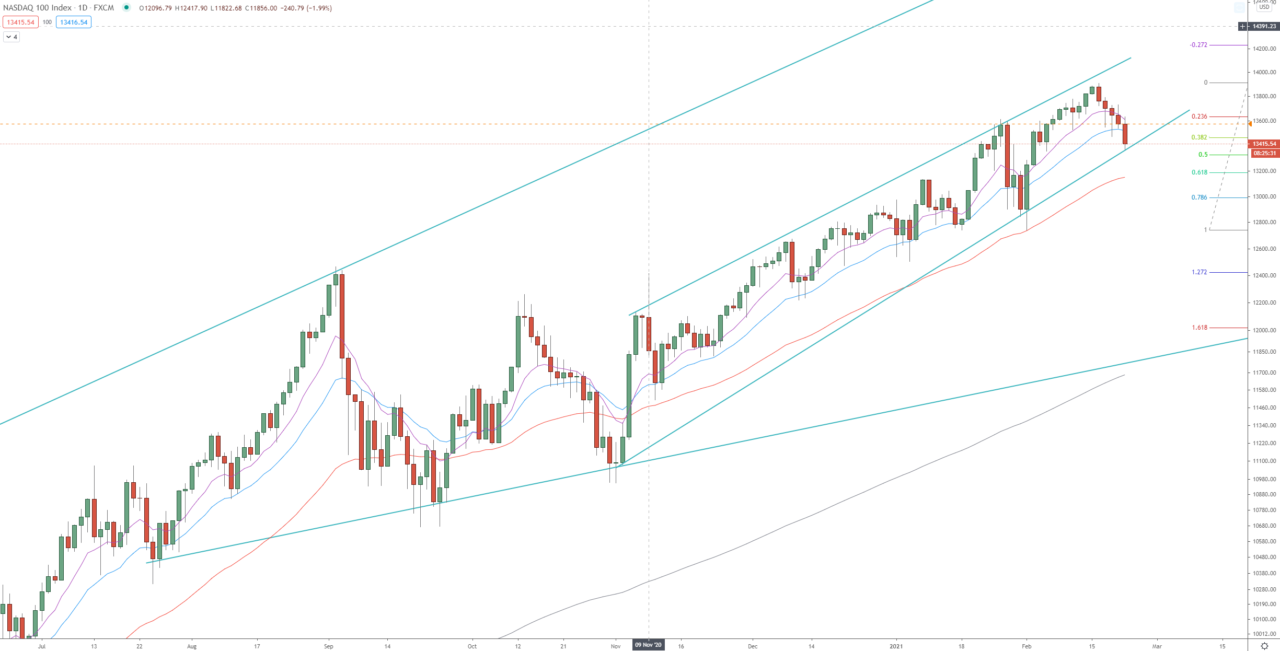 NASDAQ daily chart technical analysis for trading and investing