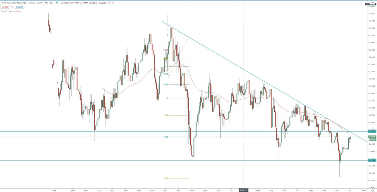 NZD/CHF monthly chart, technical analysis for currency trading