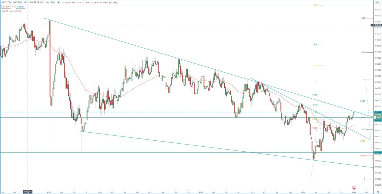 NZD/CHF weekly chart, trading forex  analysis