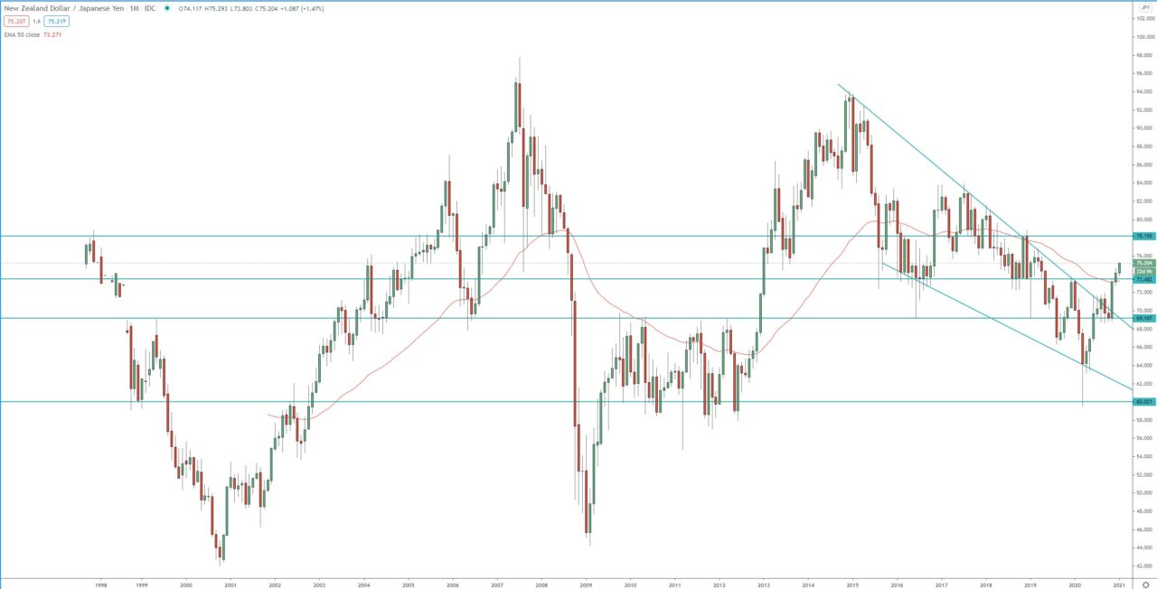 NZD/JPY monthly chart, trading forex  analysis