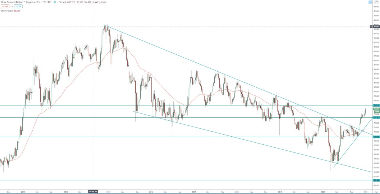 NZD/JPY weekly chart, technical analysis for currency trading