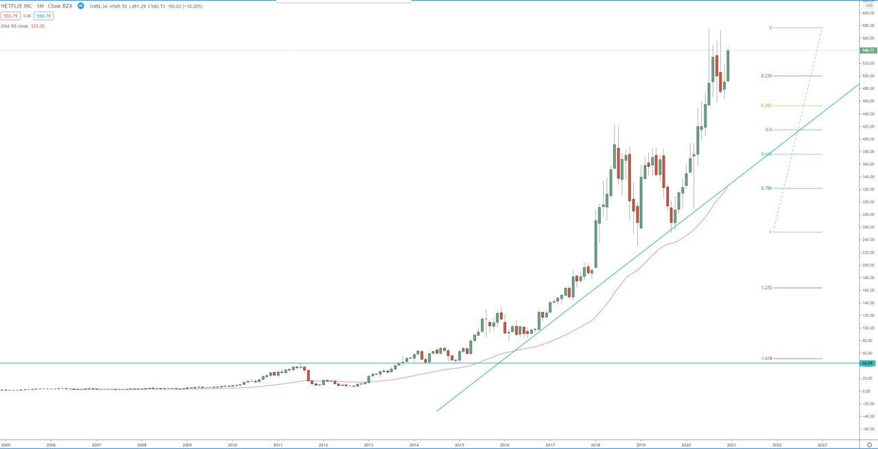 monthly chart technical analysis for Netflix Inc. shares