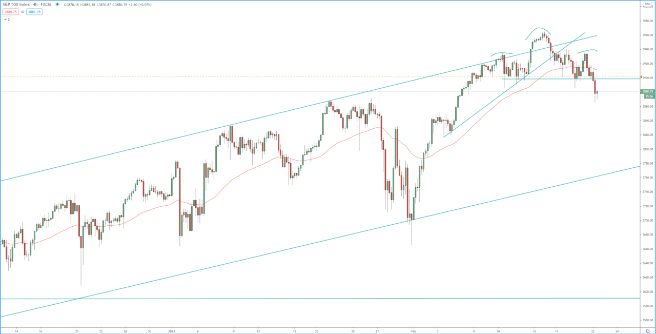 SPX 500 4H chart technical analysis for trading