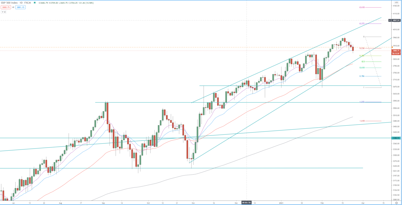 SPX 500 4H chart technical analysis for investing
