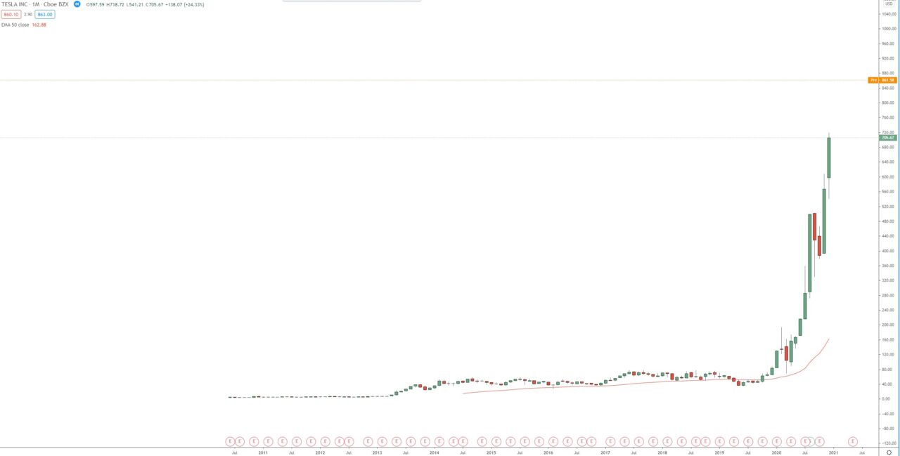 Tesla Inc. monthly chart - technical analysis for investing in stocks