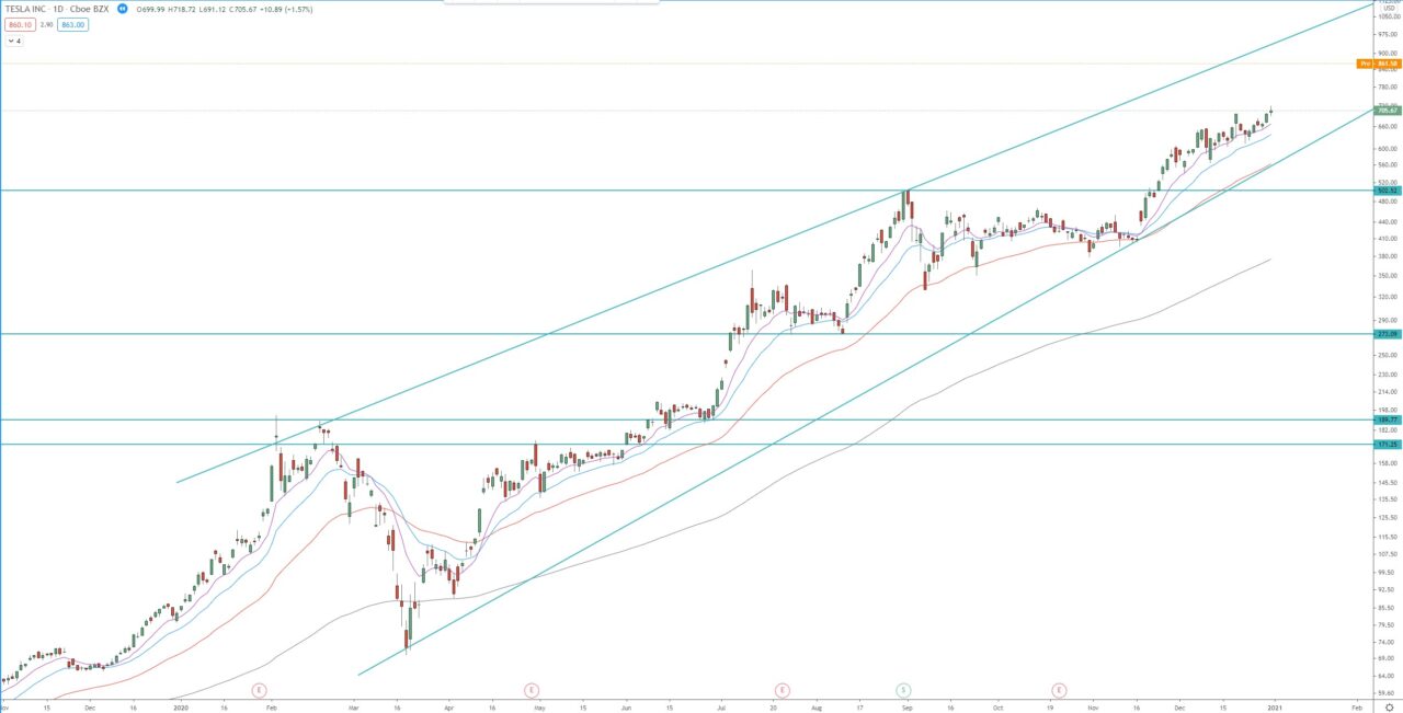 Tesla Inc. daily chart - technical analysis for trading