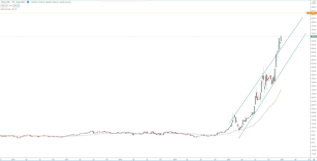 Tesla Inc. weekly chart - technical analysis for trading