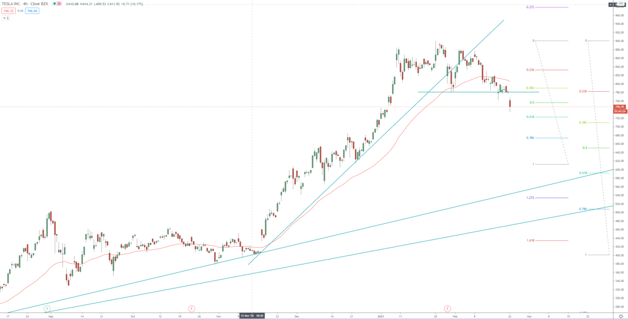 Tesla Inc. 4H chart technical analysis of Tesla shares for trading
