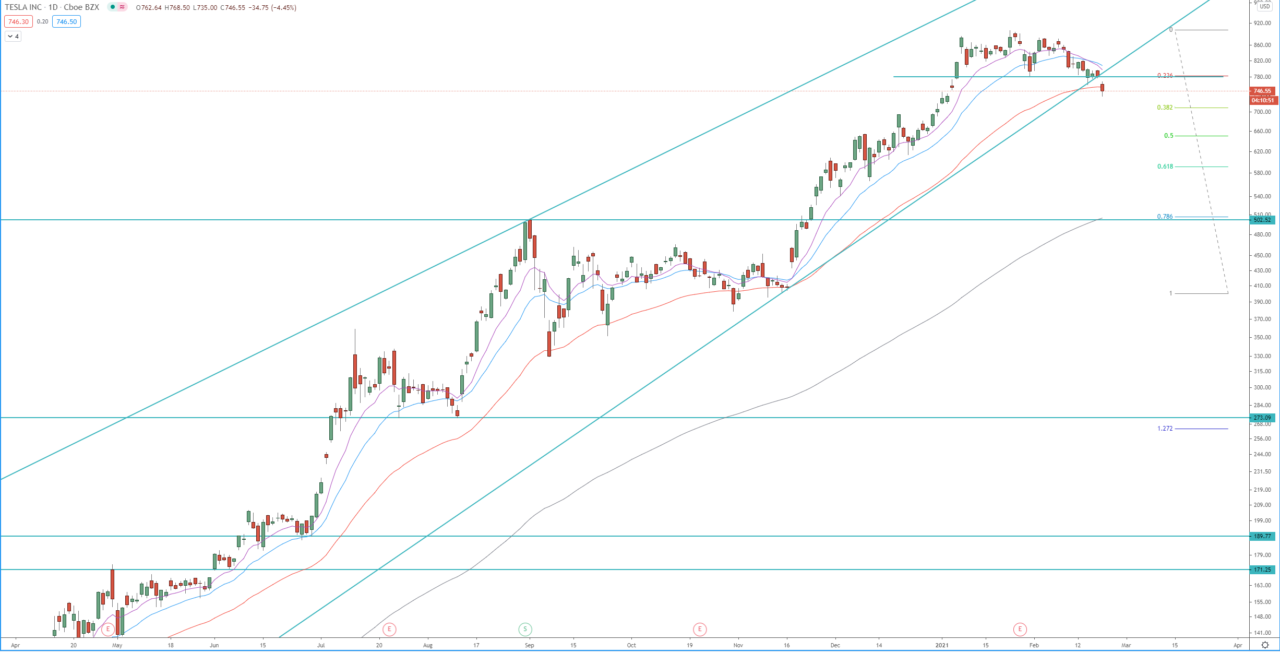Tesla Inc. daily chart technical analysis for trading and investing