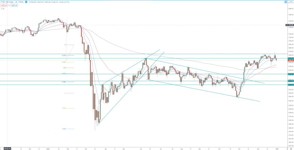 UK FTSE 100 daily chart, technical analysis for trading FTSE