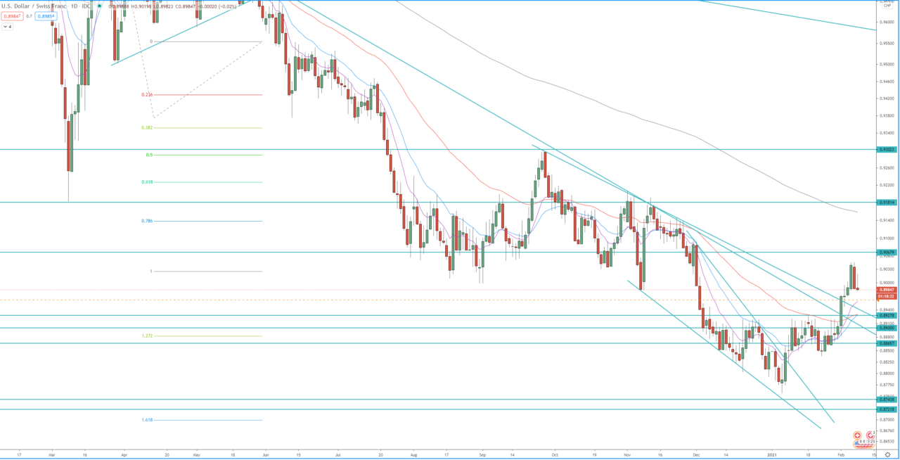 USD/CHF daily chart, trading currency technical analysis