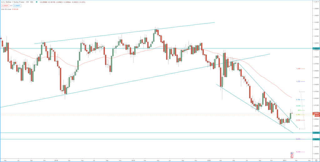 USD/CHF weekly chart, trading forex technical analysis