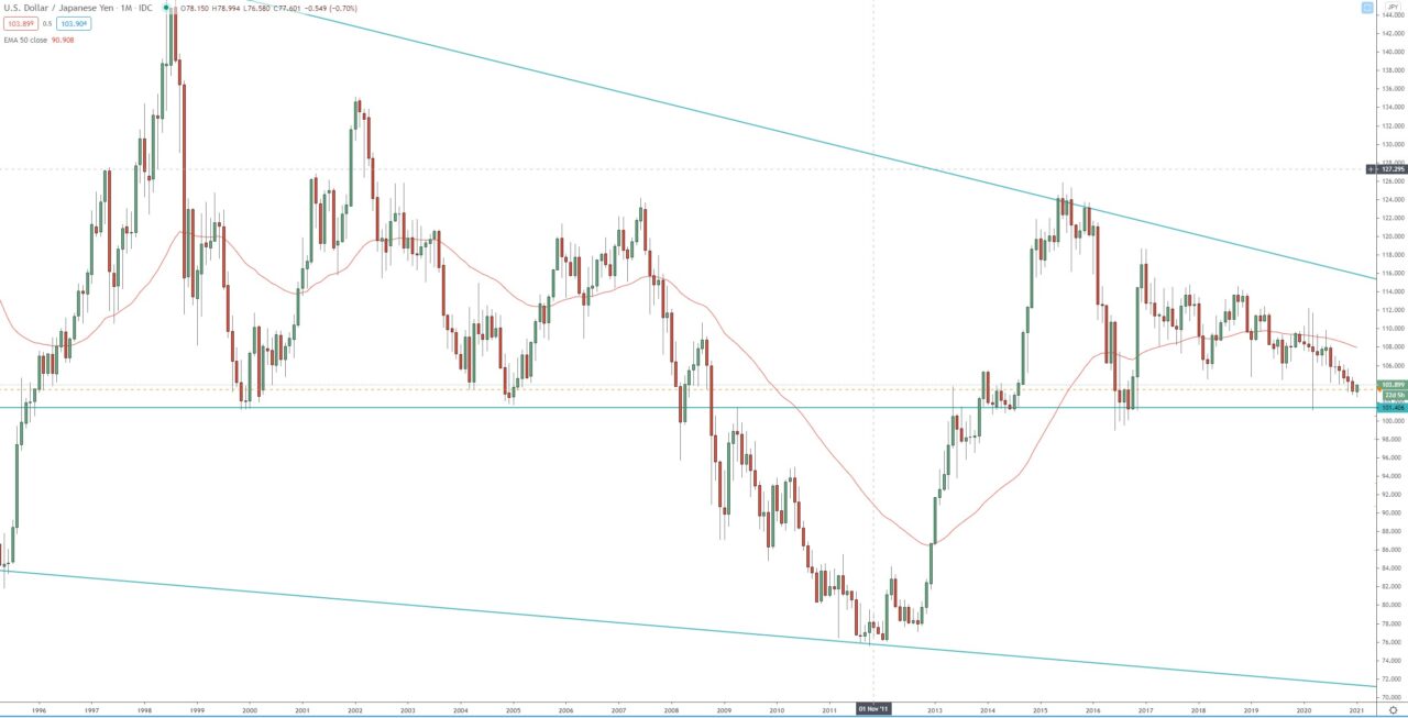 USD/JPY monthly chart, trading currency analysis