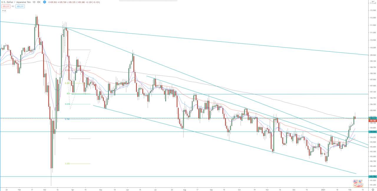 USD/JPY daily chart, technical analysis for fx trading