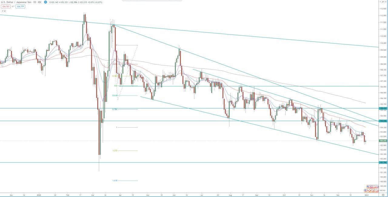 USD/JPY daily chart, forex technical analysis