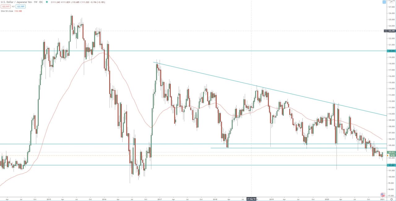 USD/JPY weekly chart, trading technical analysis