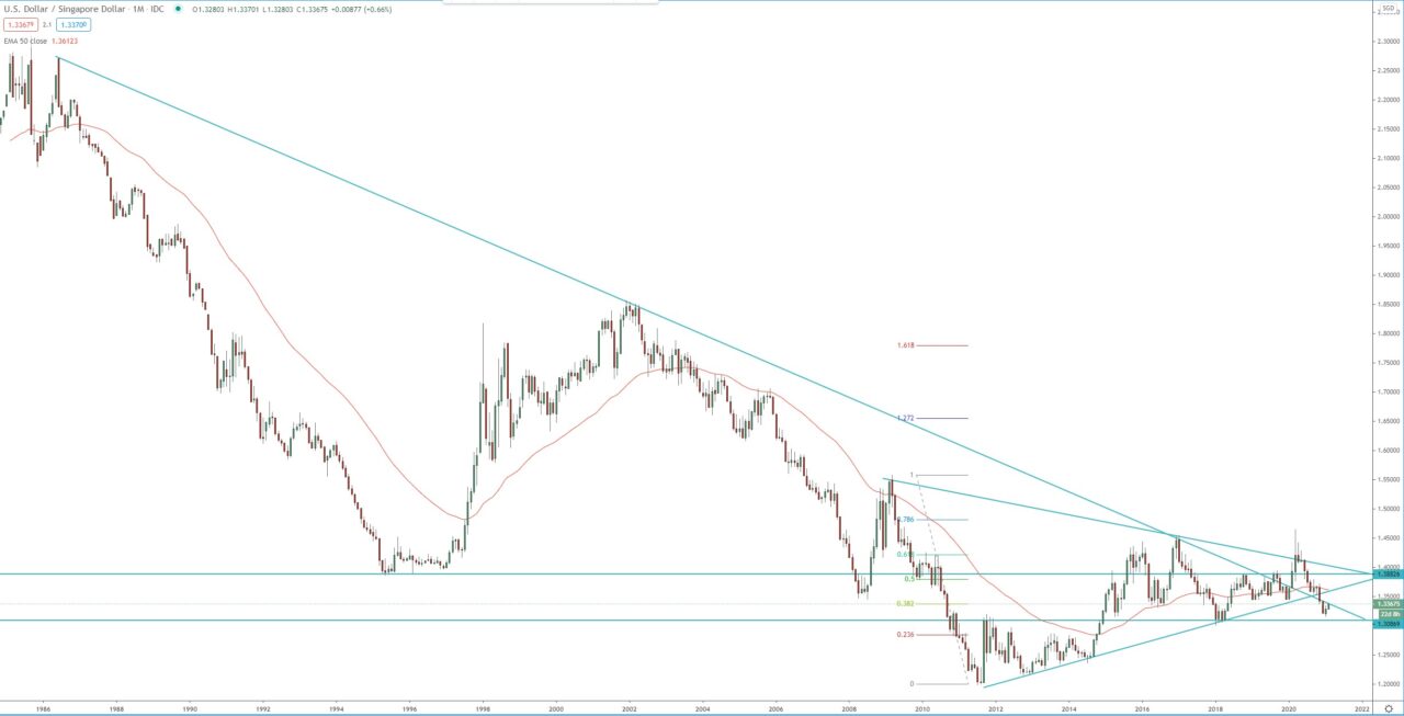 USD/SGD monthly chart, trading forex  analysis