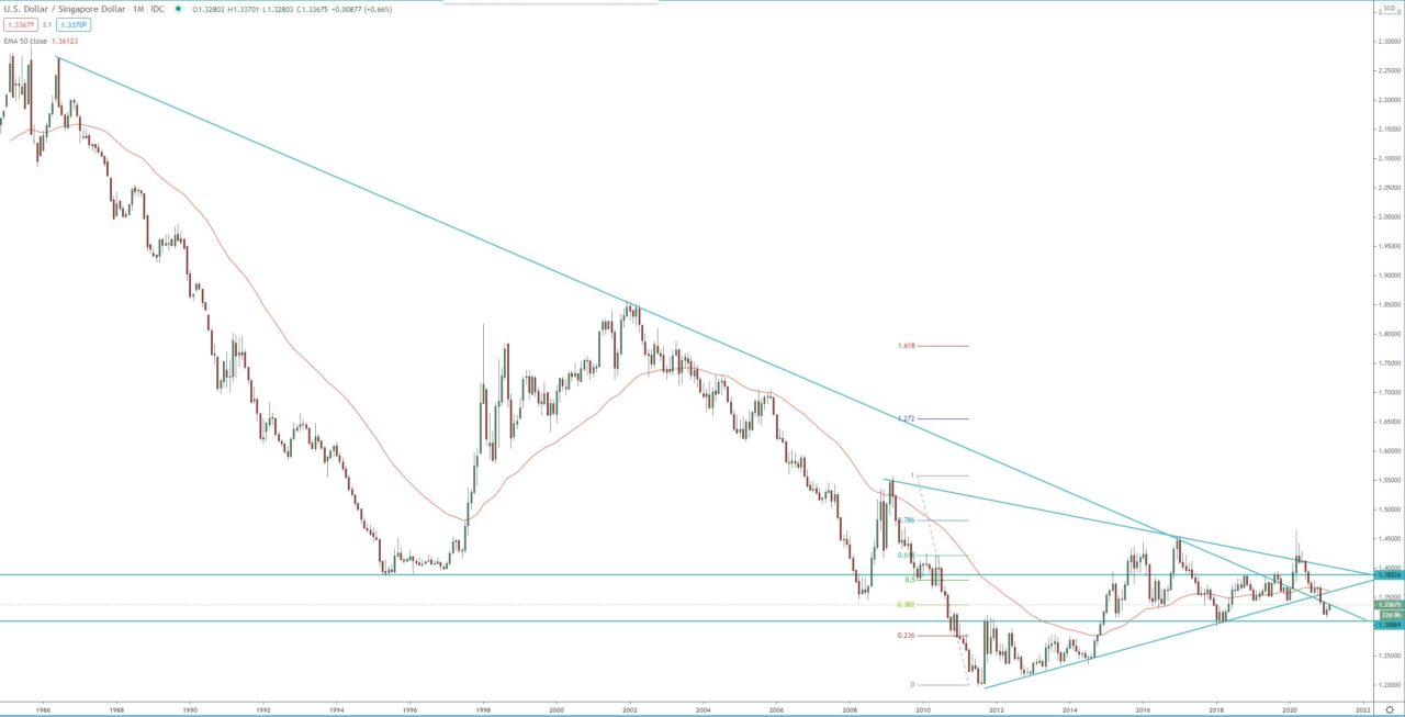 USD/SGD monthly chart, trading forex analysis
